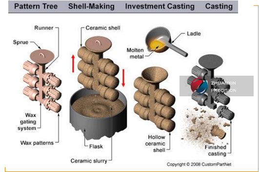 Investment Casting
